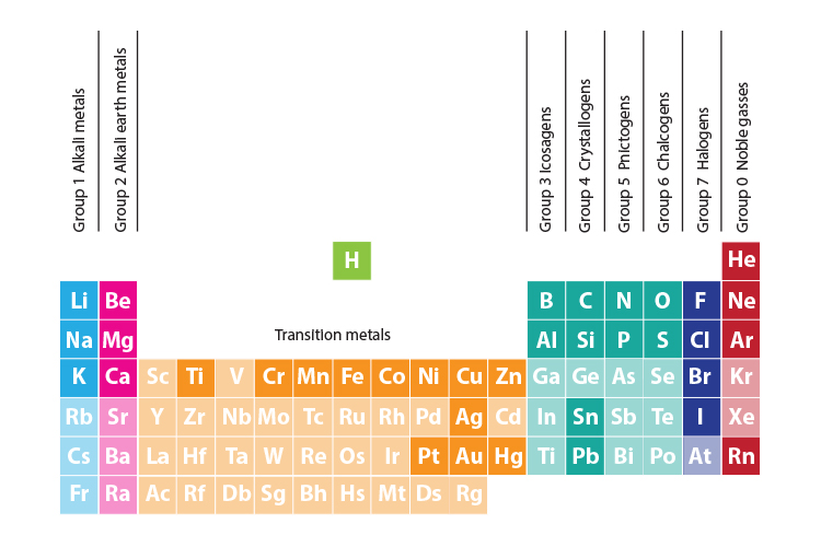 All elements of the periodic table are arranged into 9 group